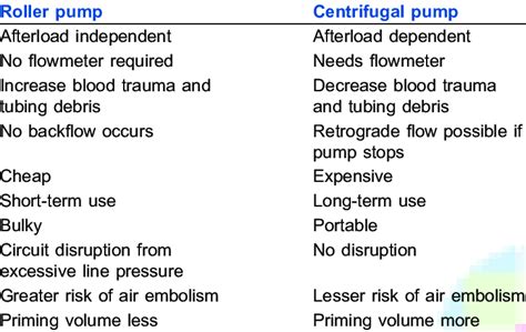 roller pump vs centrifugal pump ecmo|Outcomes of Infants supported with Extracorporeal Membrane .